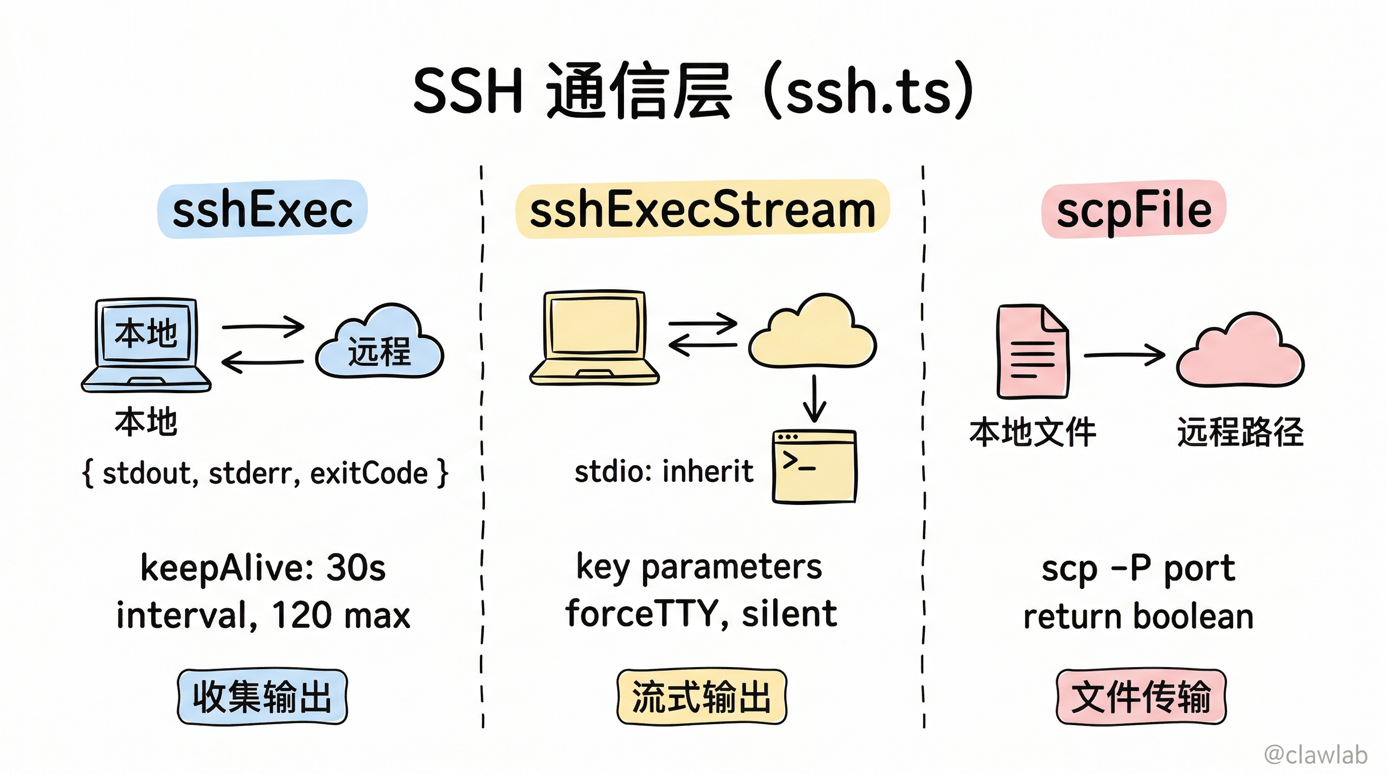 SSH 通信层三种模式对比:sshExec、sshExecStream、scpFile